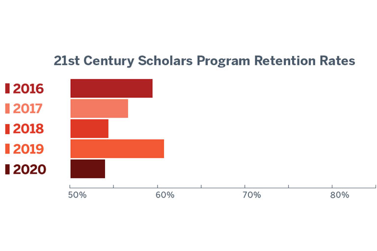 Bar graph showing the IU Southeast 21st Century Scholars Program retention rate of 59.9% for 2016 , 56.4% for 2017, 54.6% for 2018, 60.4% for 2019, and 54.4% for 2020.  